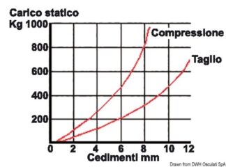 Supporto antivibrante inox 350 kg 51.655.04 Osculati