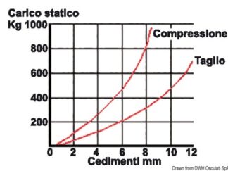 Supporto antivibrante zincato 350 kg 51.656.04 Osculati